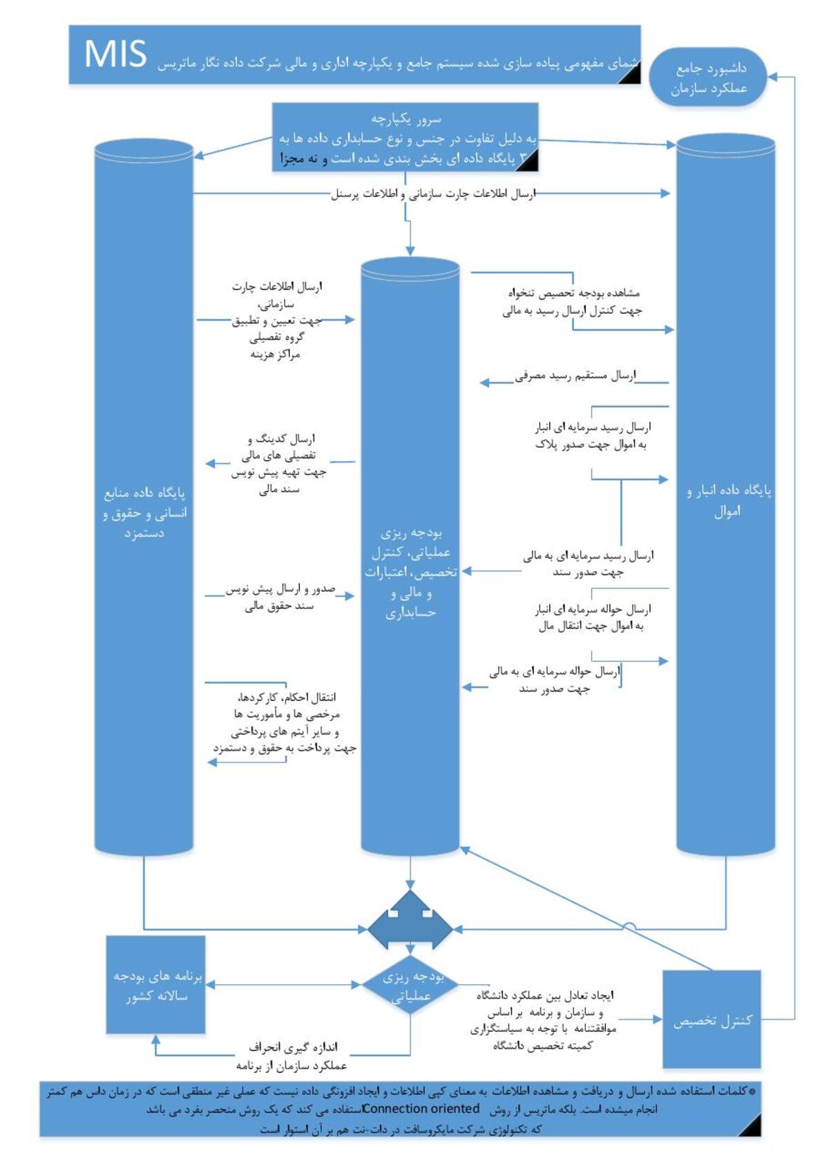 تصویر کاتالوگ MIS و کنترل تخصیص